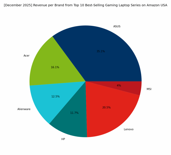 Revenue per Brand - Top Gaming Series