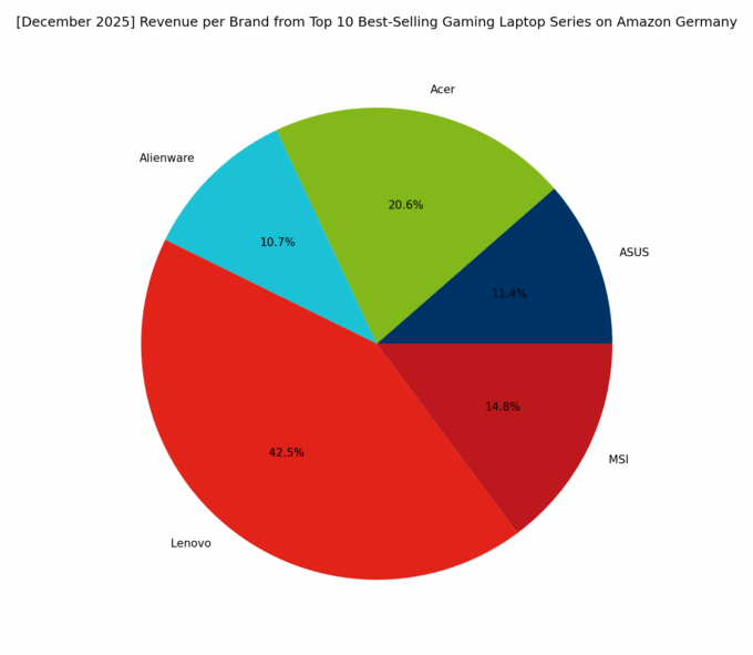 Revenue per Brand - Top Gaming Series