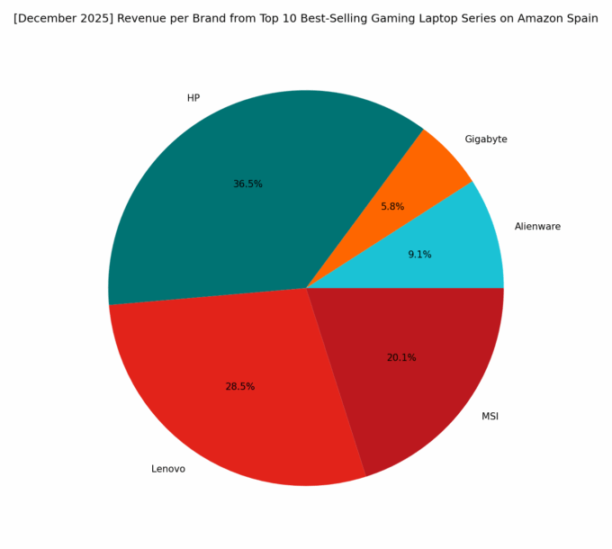 Revenue per Brand - Top Gaming Series