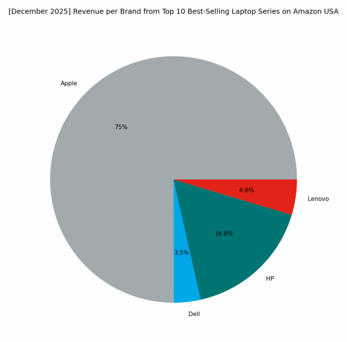 Revenue per Brand - Top Series
