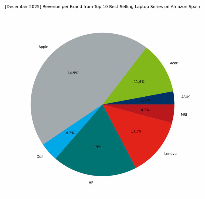 Revenue per Brand - Top Series