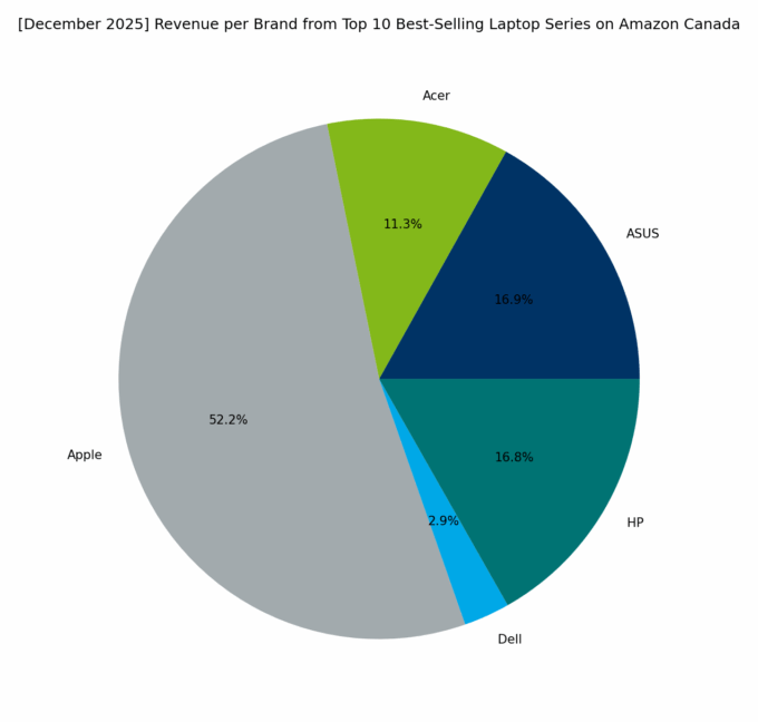 Revenue per Brand - Top Series