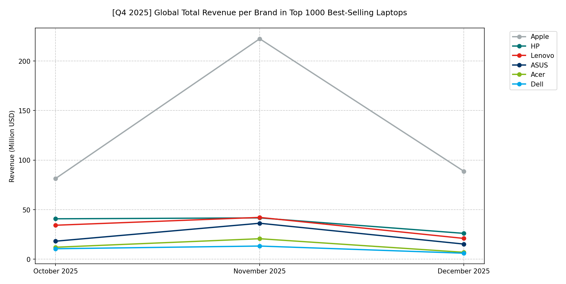 🌐 [Q4 2025] Global Total Revenue per Brand in Top 1000 Best-Selling Laptops