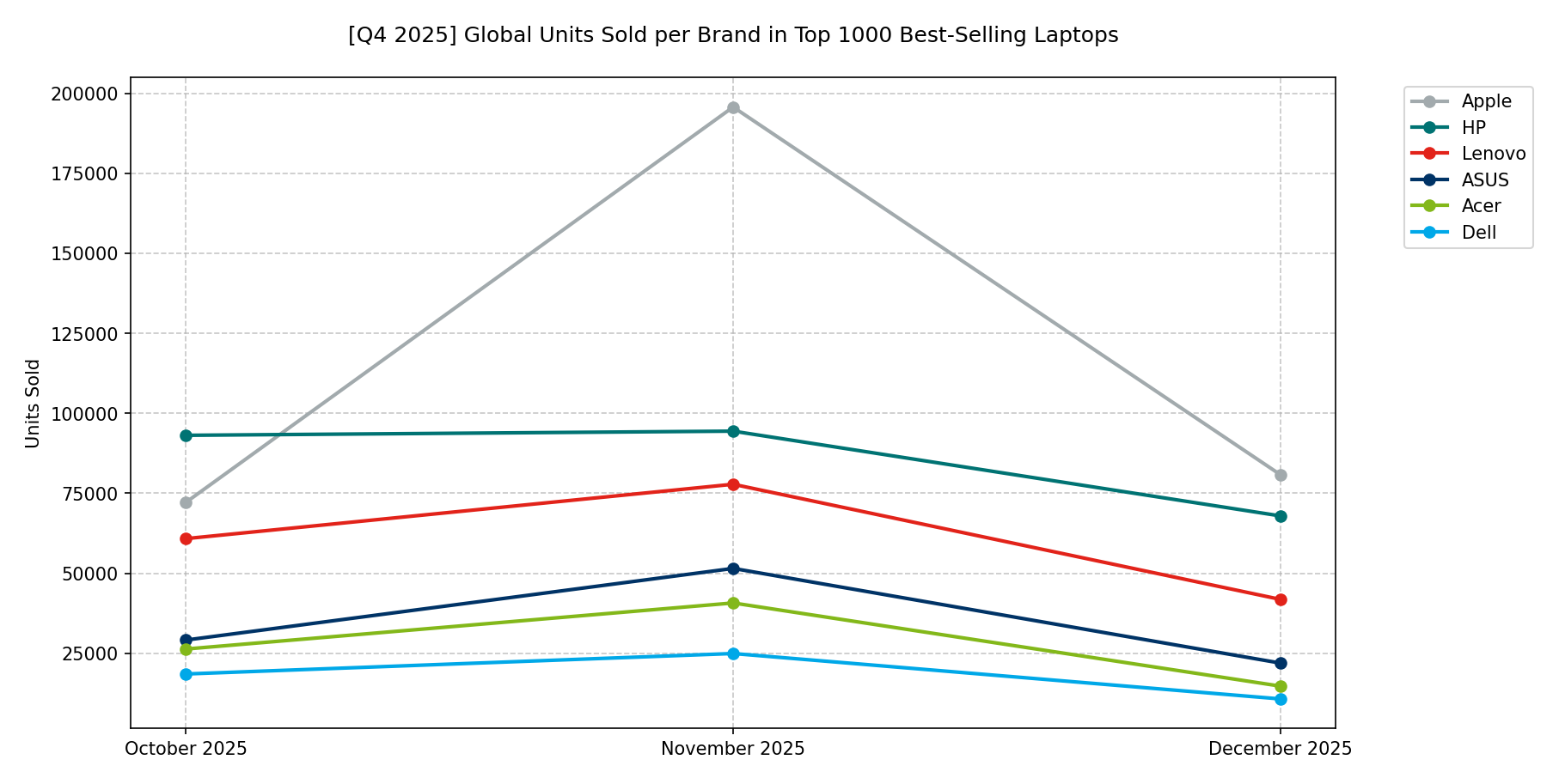 🌐 [Q4 2025] Global Units Sold per Brand in Top 1000 Best-Selling Laptops