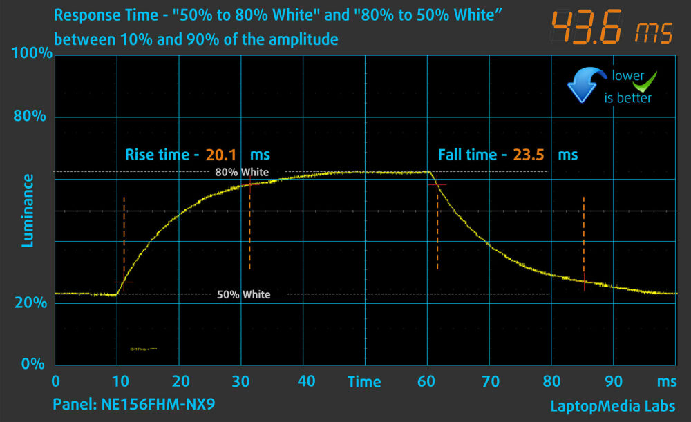 Lenovo LOQ 15 (Gen 10, 15AHP10) display response time chart (50%–80% white)