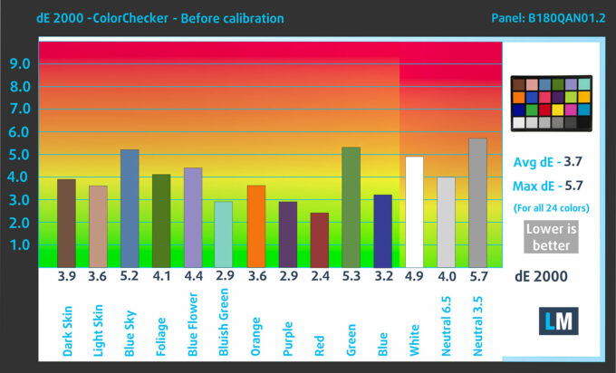 Acer Predator Helios 18 AI (PH18-73) color accuracy (dE2000) before calibration