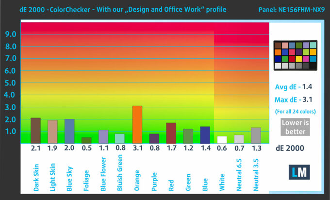 Lenovo LOQ 15 (Gen 10, 15AHP10) color accuracy (dE2000) with our profile
