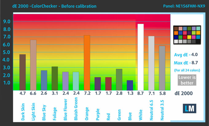 Lenovo LOQ 15 (Gen 10, 15AHP10) color accuracy (dE2000) before calibration