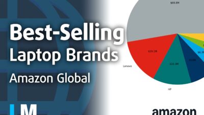 [January 2026] Best-Selling Laptop Brands on Amazon Global – Apple Commands Over 50% of Total Revenue