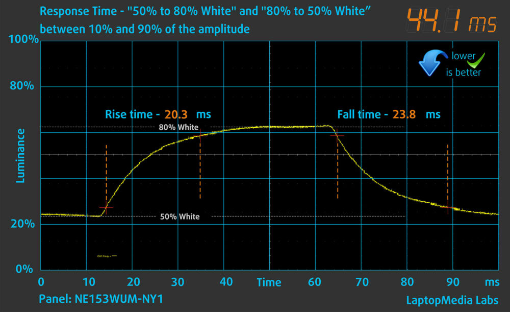 Lenovo Legion 5i (15", 15IRHX10, Gen 10) display response time chart (50%–80% white)