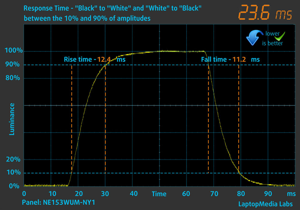 Lenovo Legion 5i (15", 15IRHX10, Gen 10) display response time chart (black to white)