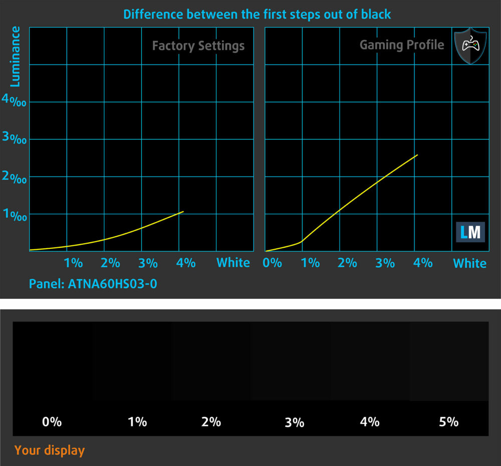 Lenovo Legion Pro 5 (16, Gen 10) dark-level visibility (factory vs gaming profile)
