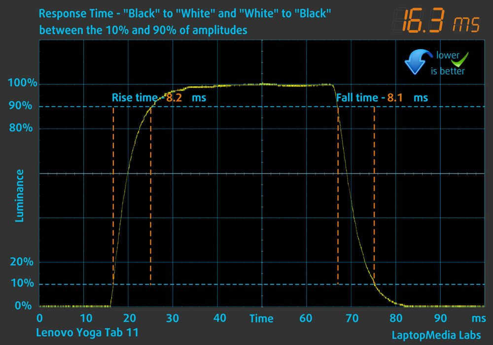 Lenovo Yoga Tab display response time chart (black to white)