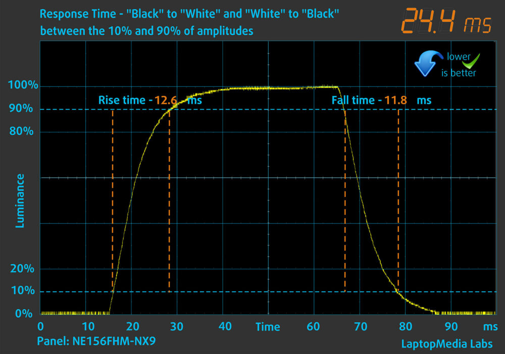 Lenovo LOQ 15 (Gen 10, 15AHP10) display response time chart (black to white)