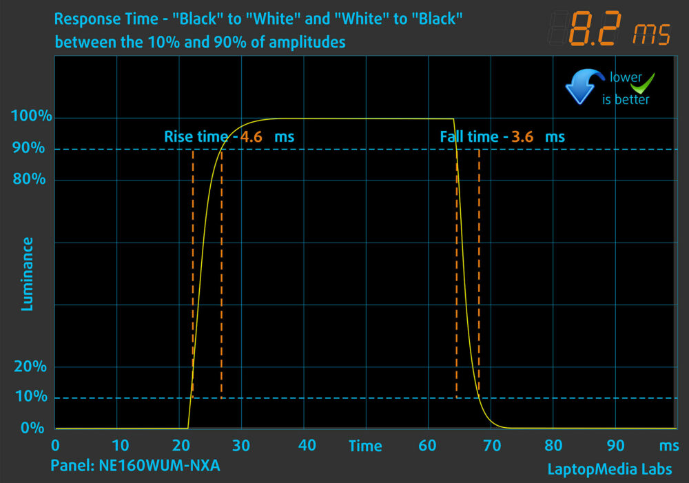 ASUS TUF Gaming F16 FX608 display response time chart (black to white)