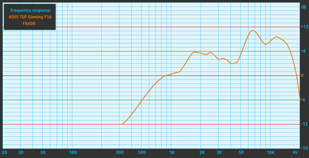 ASUS TUF Gaming F16 FX608 speaker frequency response graph