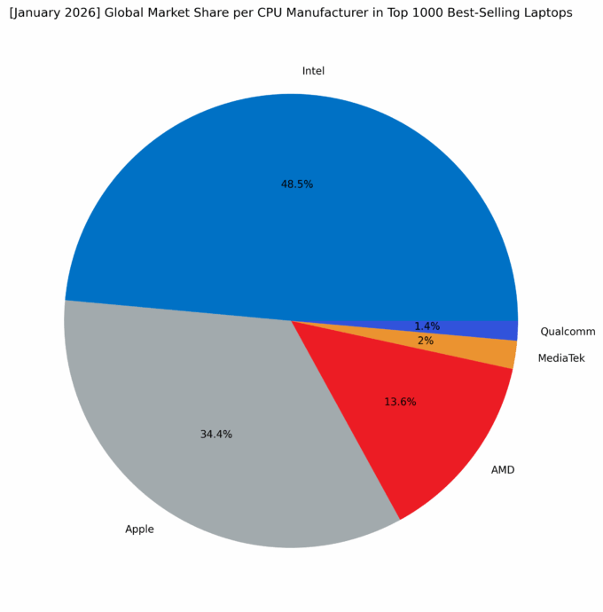 Global Market Share per CPU Manufacturer