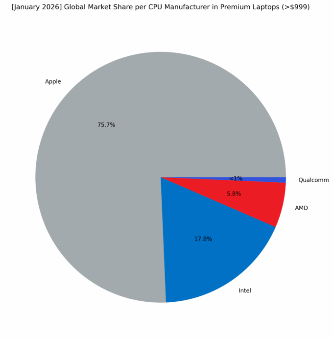 Global Market Share per CPU Manufacturer in Premium Laptops