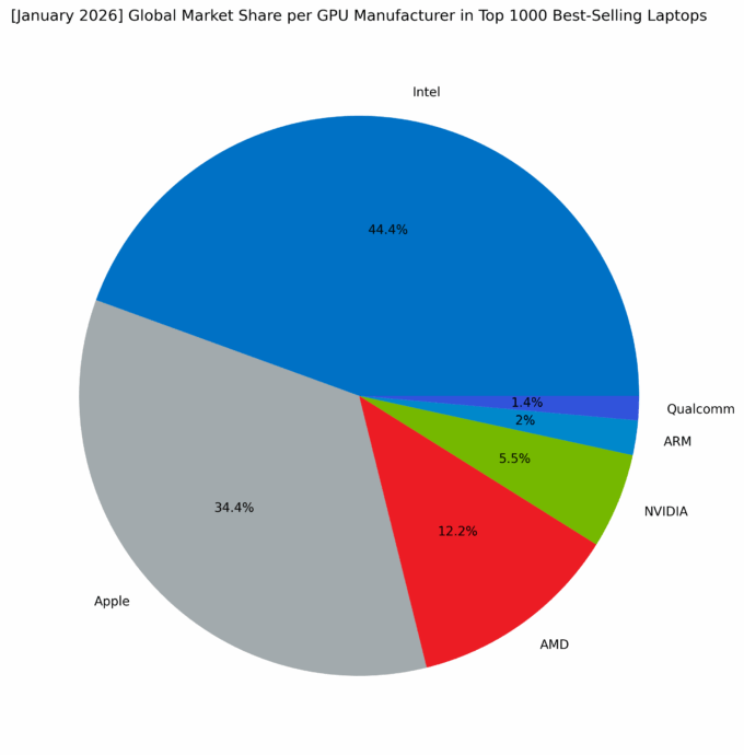 Global Market Share per GPU Manufacturer