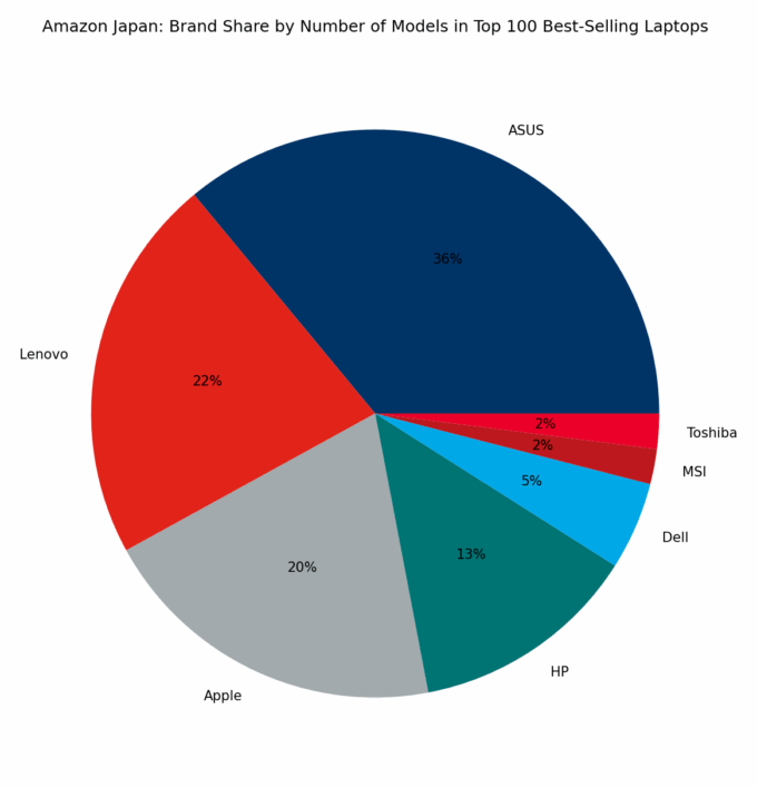 🇯🇵 Amazon Japan: Brand Share by Number of Models in Top 100 Best-Selling Laptops
