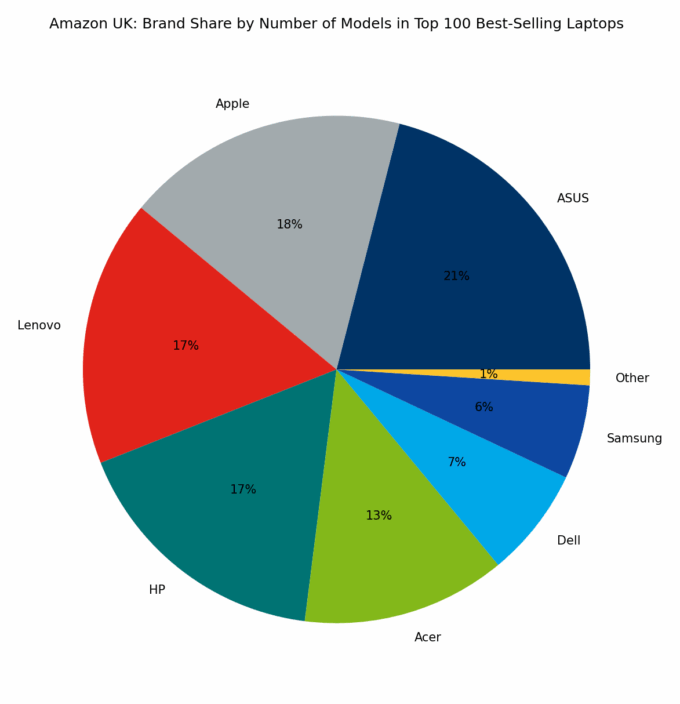 🇬🇧 Amazon UK: Brand Share by Number of Models in Top 100 Best-Selling Laptops