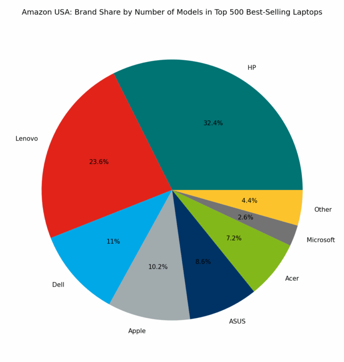 ๐บ๐ธ Amazon USA: Brand Share by Number of Models in Top 500 Best-Selling Laptops