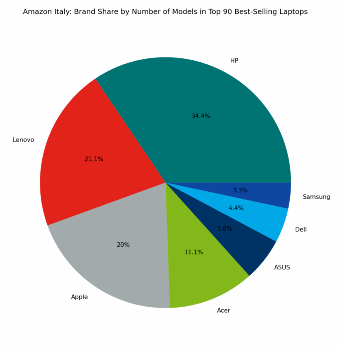 🇮🇹 Amazon Italy: Brand Share by Number of Models in Top 90 Best-Selling Laptops
