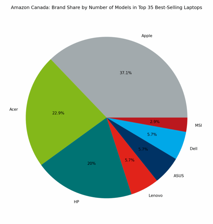 🇨🇦 Amazon Canada: Brand Share by Number of Models in Top 35 Best-Selling Laptops