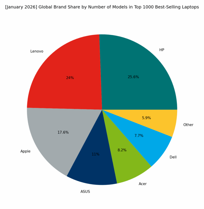 🌐 [January 2026] Global Brand Share by Number of Models in Top 1000 Best-Selling Laptops