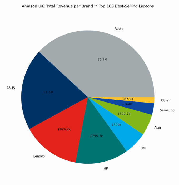 🇬🇧 Amazon UK: Total Revenue per Brand in Top 100 Best-Selling Laptops