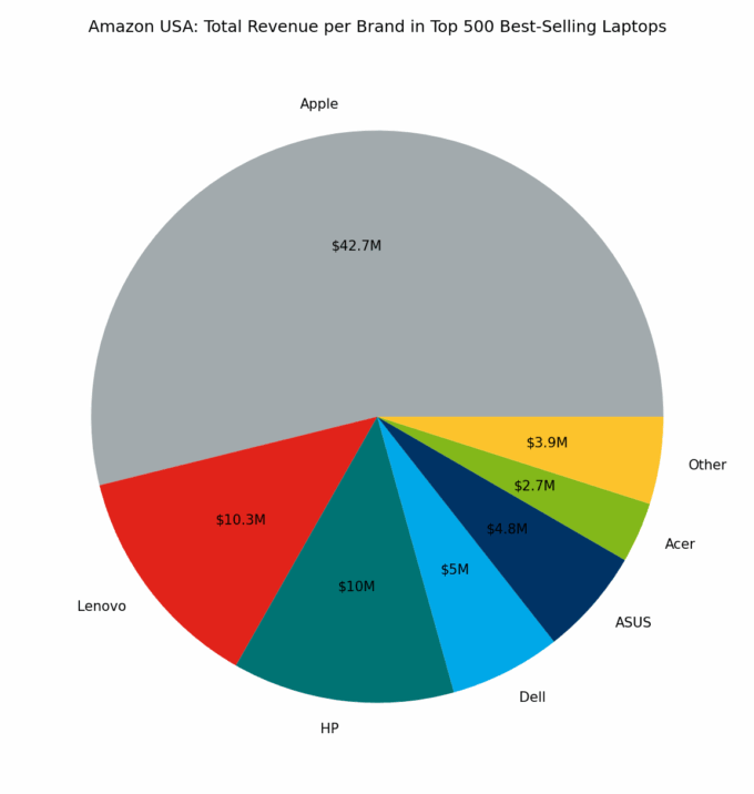 ๐บ๐ธ Amazon USA: Total Revenue per Brand in Top 500 Best-Selling Laptops