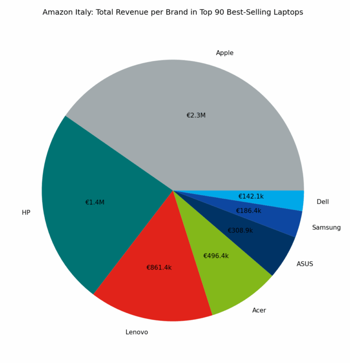 🇮🇹 Amazon Italy: Total Revenue per Brand in Top 90 Best-Selling Laptops