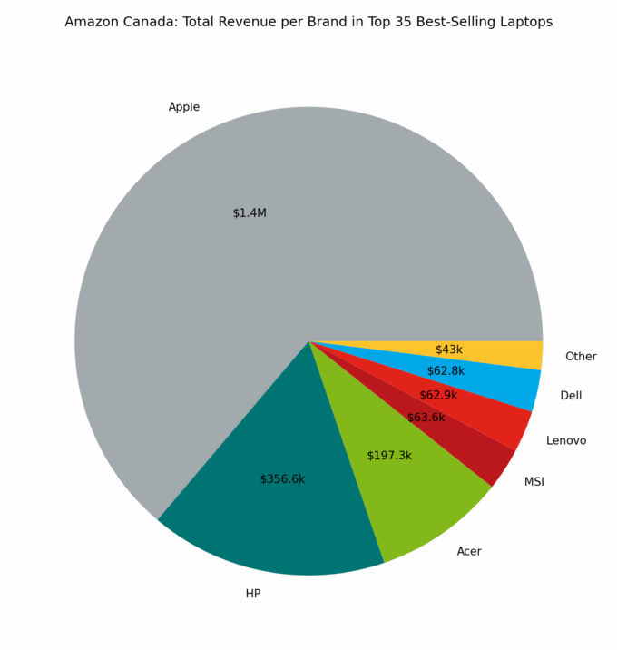 🇨🇦 Amazon Canada: Total Revenue per Brand in Top 35 Best-Selling Laptops