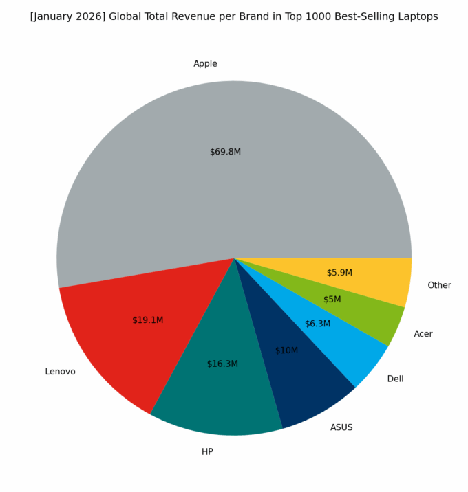 🌐 [January 2026] Global Total Revenue per Brand in Top 1000 Best-Selling Laptops
