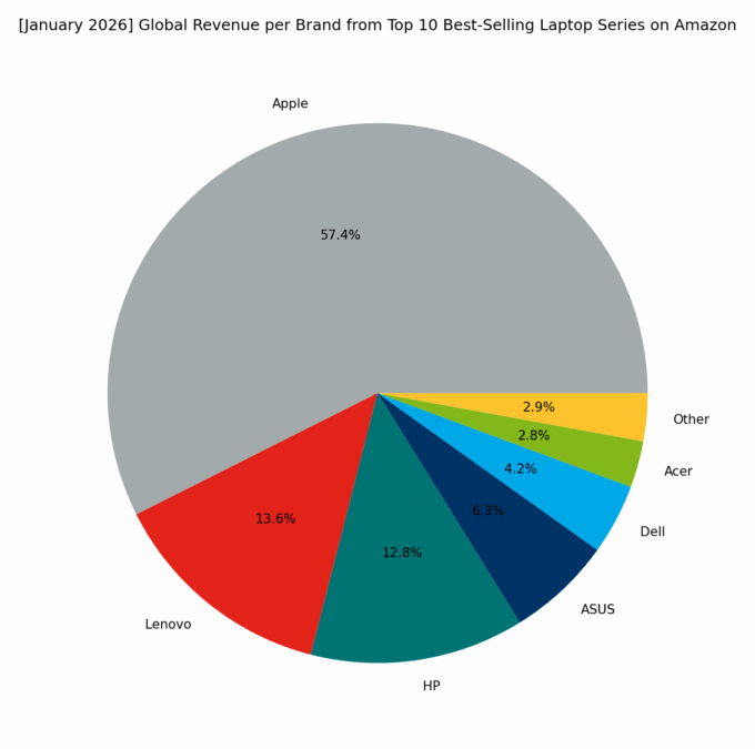 Revenue per Brand - Top Global Series