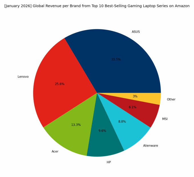 Revenue per Brand - Top Global Gaming Series