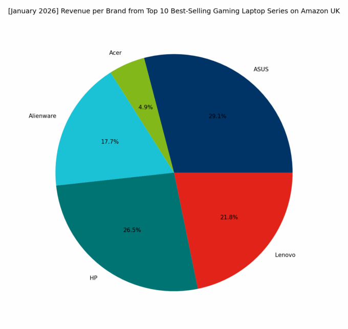 Revenue per Brand - Top Gaming Series