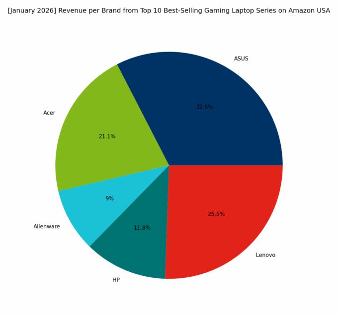 Revenue per Brand - Top Gaming Series