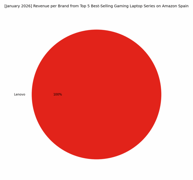 Revenue per Brand - Top Gaming Series