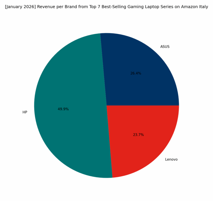 Revenue per Brand - Top Gaming Series
