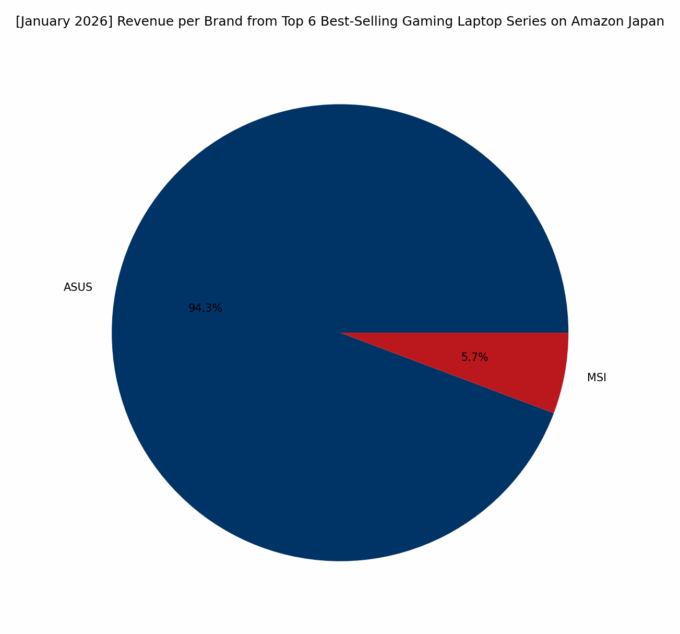 Revenue per Brand - Top Gaming Series