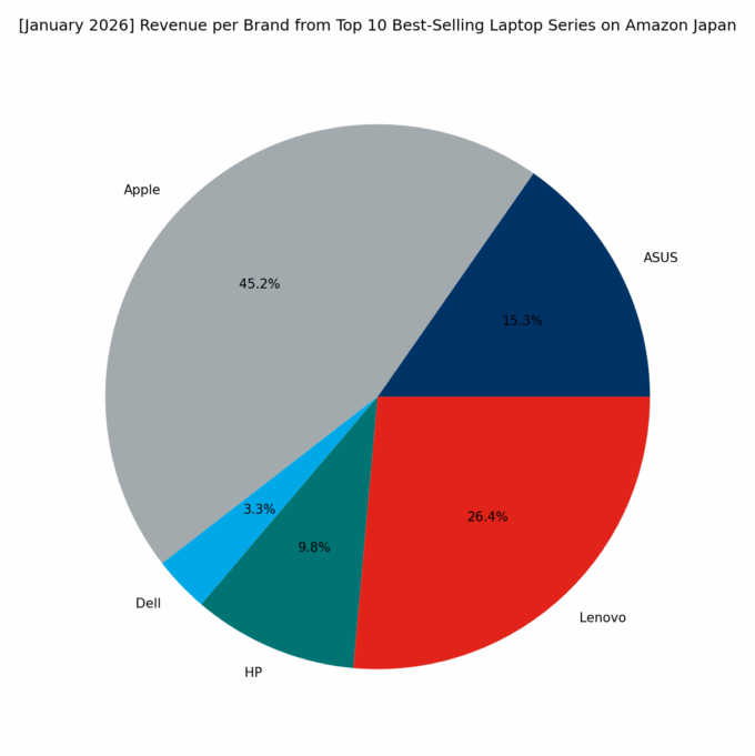 Revenue per Brand - Top Series
