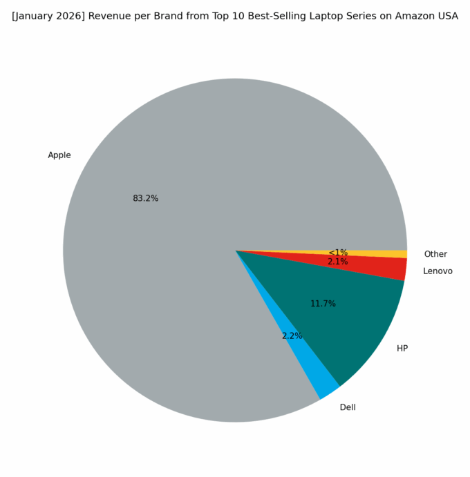 Revenue per Brand - Top Series