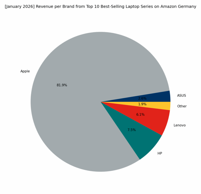 Revenue per Brand - Top Series