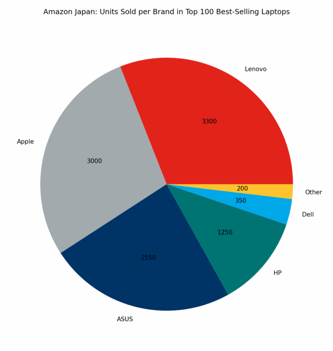 🇯🇵 Amazon Japan: Units Sold per Brand in Top 100 Best-Selling Laptops