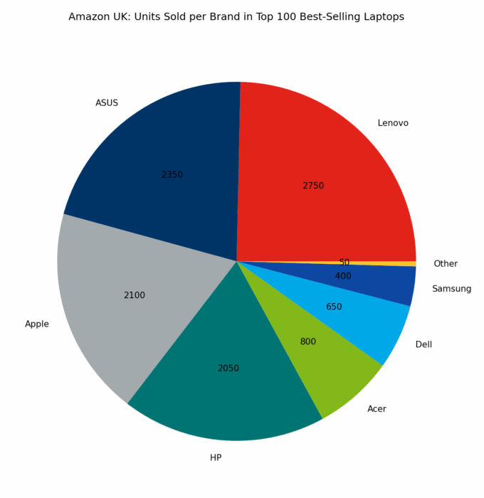 🇬🇧 Amazon UK: Units Sold per Brand in Top 100 Best-Selling Laptops