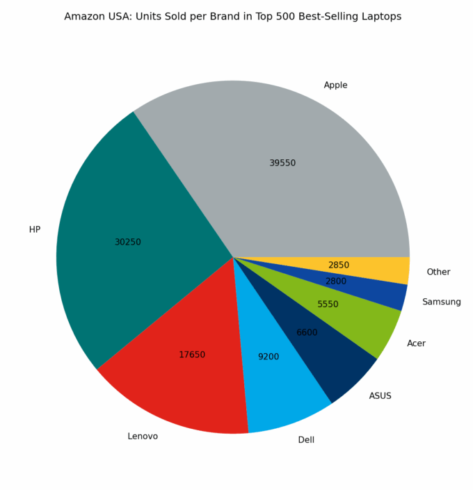 ๐บ๐ธ Amazon USA: Units Sold per Brand in Top 500 Best-Selling Laptops