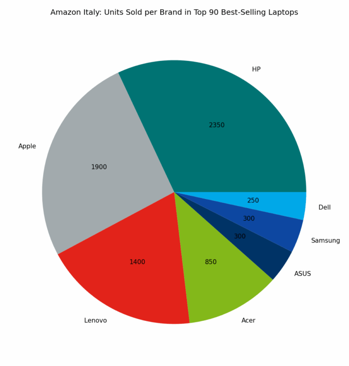 🇮🇹 Amazon Italy: Units Sold per Brand in Top 90 Best-Selling Laptops