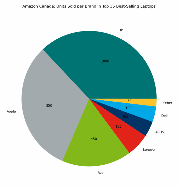 🇨🇦 Amazon Canada: Units Sold per Brand in Top 35 Best-Selling Laptops