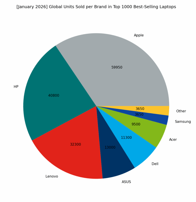 🌐 [January 2026] Global Units Sold per Brand in Top 1000 Best-Selling Laptops